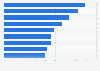 Smartphone features used most in France 2014