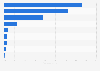 Percentage of homicides in Canada in 2014, by method