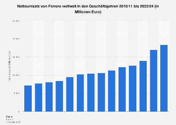 Umsatz von Ferrero weltweit bis 2016/2017