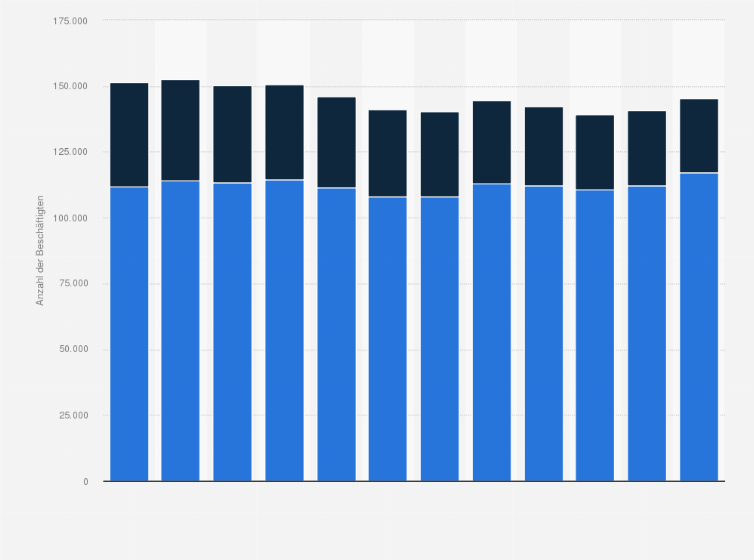 Statistik: Anzahl der Beschäftigten in der Elektroindustrie in der Schweiz von 2011 bis 2022