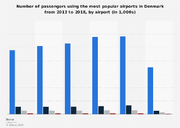 Denmark: leading airports by passenger numbers from 2013 to 2015