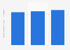 Denmark: number of enterprises in the civil engineering industry 2010-2016