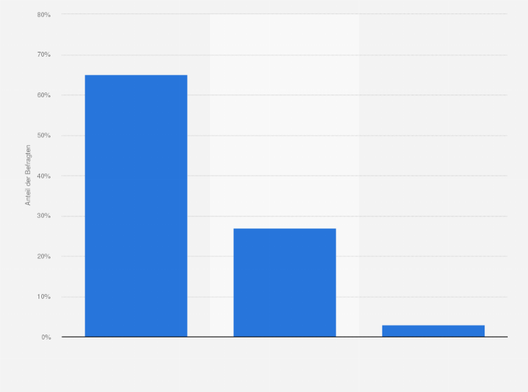 Statistik: Als Sie zuletzt ein Online-Video geschaut haben - wie sehr war Ihre Aufmerksamkeit da auf das Video fokussiert?