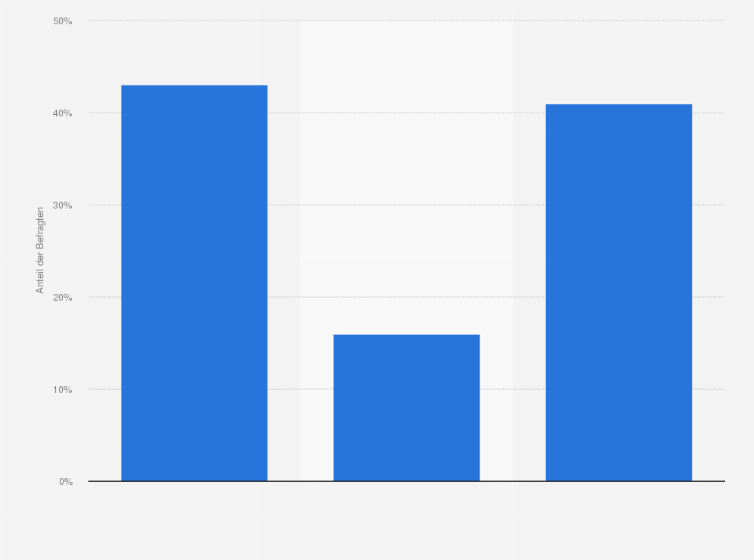 Statistik: Als Sie zuletzt ein Online-Video geschaut haben - wie waren Sie da mit dem Internet verbunden?