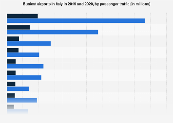 Leading airports by passenger numbers in Italy 2013-2017