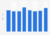 Furniture industry production value in Austria Q1 2012- Q4 2013