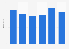 Shop furniture production value in Austria 2008-2013