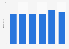 Kitchen furniture production value in Austria 2008-2013