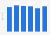 Mattresses: production value in Austria 2008-2013