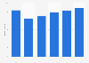 Wooden bathroom furniture production value in Austria 2008-2013