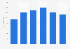 Wooden garden furniture production value in Austria 2008-2013