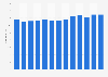 Import value of furniture to Austria from 2008 to 2020 (in billion euros)