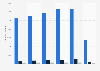 Number of passengers in leading airports in the Netherlands 2013-2018