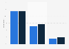 Devices preferred for social media usage in France 2014-2015