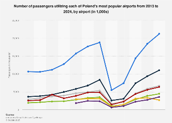 Poland: leading airports by passenger numbers from 2013 to 2017