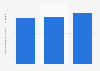Sweden: number of enterprises in the civil engineering industry 2010-2015