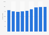 United Kingdom: number of enterprises in the civil engineering industry 2010-2015