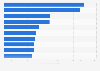 Value of top 10 Canadian medical device import shipments 2012