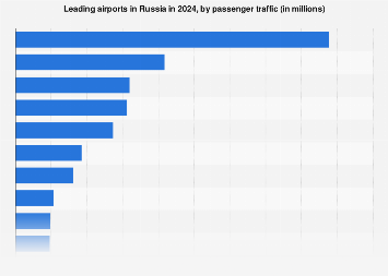 Russia: top airports by passenger traffic 2024| Statista