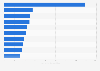 Value of top 10 Canadian medical device export shipments 2012