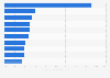 Percent of top Canadian medical device exports 2012