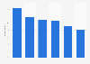 Product information researched in-store pre-purchase via smartphone in France 2014
