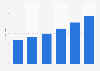 E-commerce revenue in the Netherlands 2012-2017