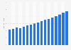 Value of non-life insurance sector in Israel 2009-2025