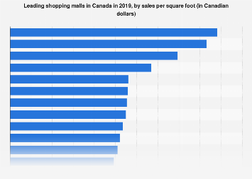 Leading shopping malls in Canada in by sales per square foot 2017