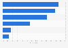 Most popular payment methods for online purchases in Benelux countries 2013