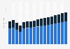 Value of life and non-life insurance sector in Italy 2009-2025