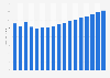 Value of motor vehicle insurance sector in Italy 2009-2025