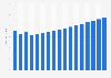 Value of property insurance sector in Italy 2009-2025