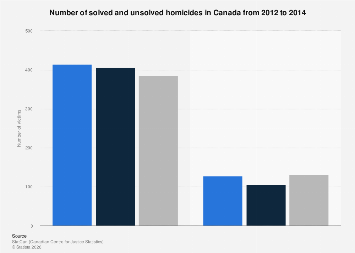 Number of solved and unsolved homicides in Canada from 2012 to 2014 ...