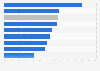 Latin America: online government website reach 2015