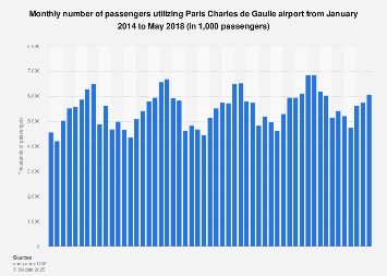 Paris Charles de Gaulle: number of passengers per month 2014-2018