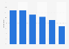 Smartphone features used in supermarkets in France 2014