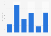 Frequency of salad dressing usage in Spain 2018