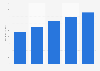 E-commerce revenue per online shopper in Sweden 2012-2016