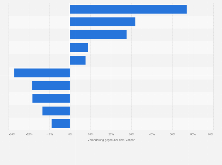 Statistik: Veränderung der Besucherzahlen in der Türkei nach Herkunftsland im Jahr 2015 gegenüber dem Vorjahr*