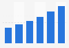 E-commerce revenue in Spain 2012-2017