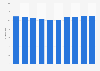 Bulgaria: pupil to teacher ratio 2003-2012