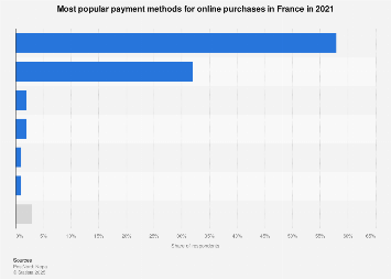 Most popular payment methods for online purchases in France 2017-2018