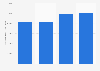 Number of Canadians wearing a bicycle helmet, always 2009-2014