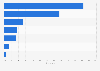 Sources of unpleasant online experiences by young people in Spain in 2014