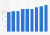 Number of overnight trips to Northern Ireland 2011-2017