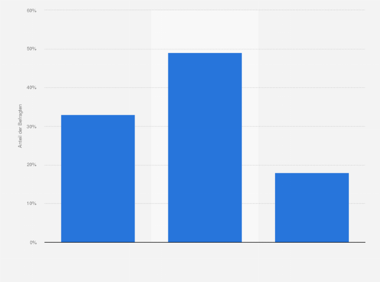 Statistik: Bewerten Sie Apple als Anbieter von Finanzdienstleistungen gut, neutral oder schlecht?