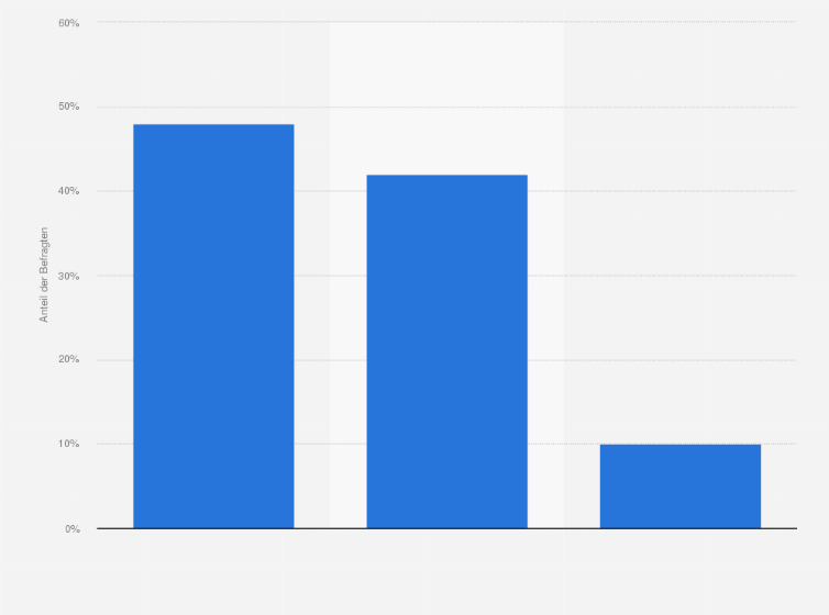 Statistik: Bewerten Sie Google als Anbieter von Finanzdienstleistungen gut, neutral oder schlecht?