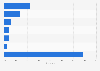 Dangerous online activities by young people in Spain in 2014