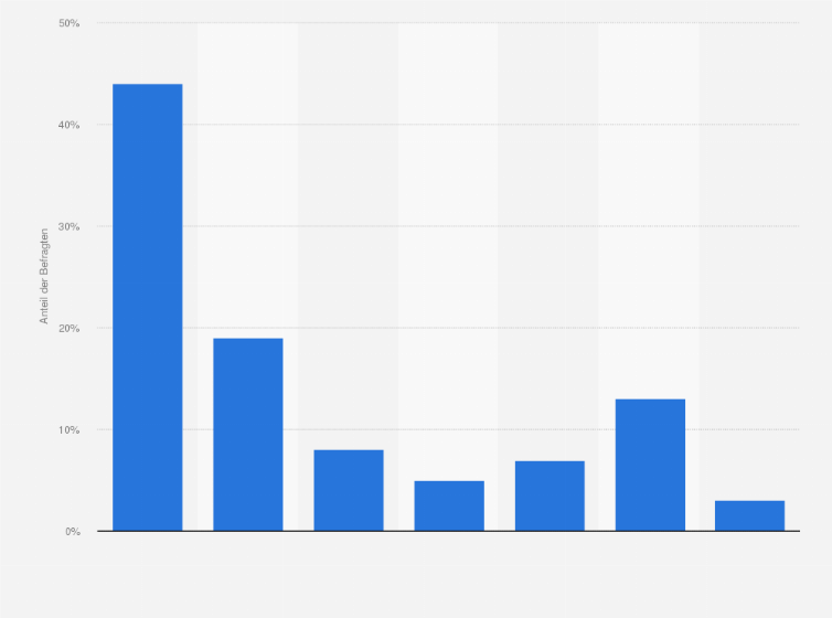 Statistik: Wie häufig verreisen Sie durchschnittlich im Jahr, um Urlaub fern von Ihrem Wohnort zu machen?